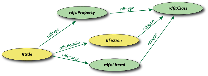 A slide showing the Fullslide (in appl. space) with its own Schema and the RDFS entitites, all merged