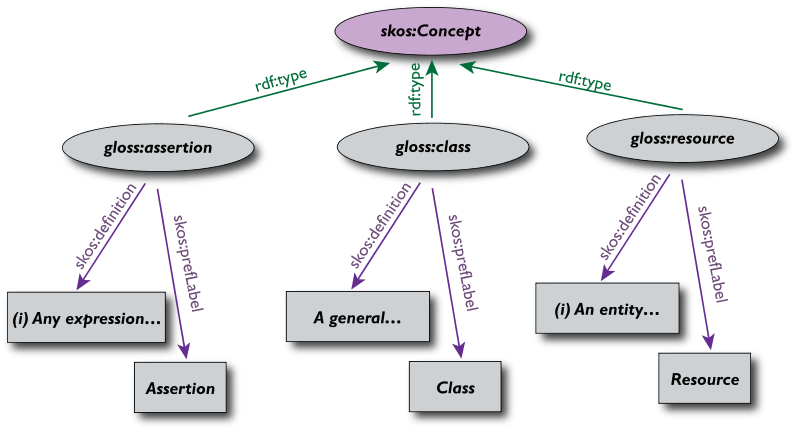 A slide for a simple SKOS glossary