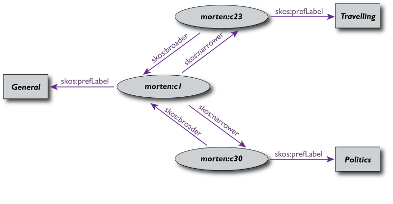 A slide for a simple SKOS taxonomy