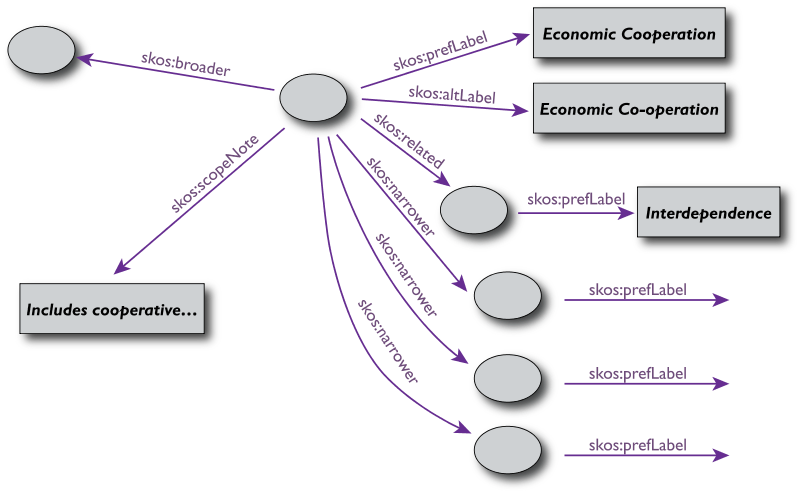 A slide for a simple SKOS thesaurus