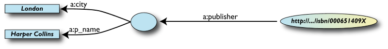 A graph with a blank node in the middle (labelled with '?')