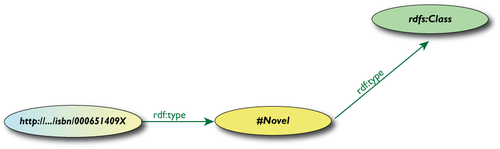 A slide showing the book with its own Schema and the RDFS entitites, all merged