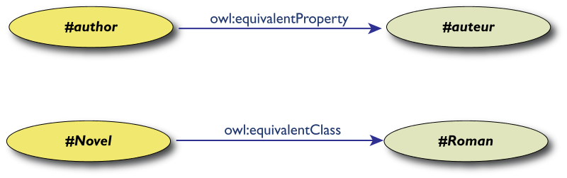 Example of equivalence between English and Hungarian terms