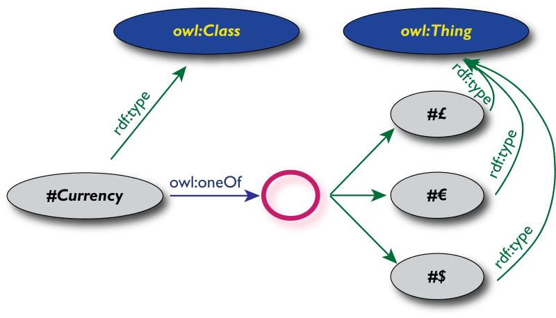 Showing owl:oneOf with currencies