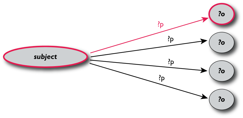 A slide showing the simple RDFLib pattern as graph pattern