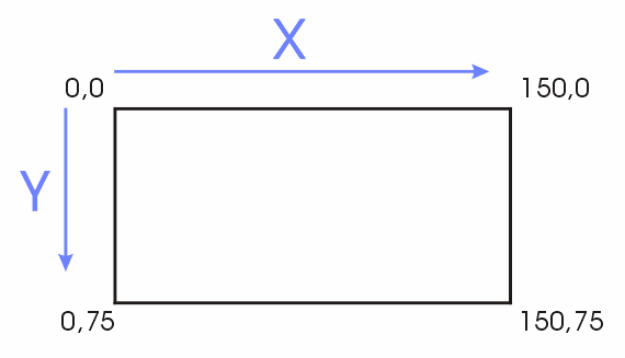 SVG canvas is Y down, so 0,0 is top left