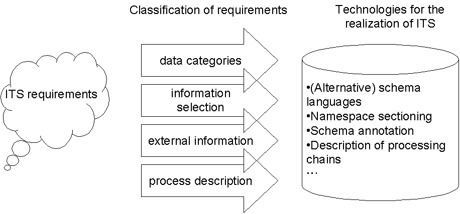 Overview of approaches for the realization of ITS