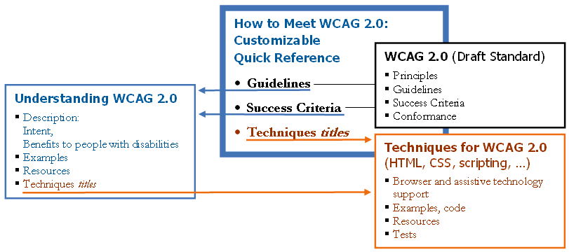 WCAG 2.0 Documents