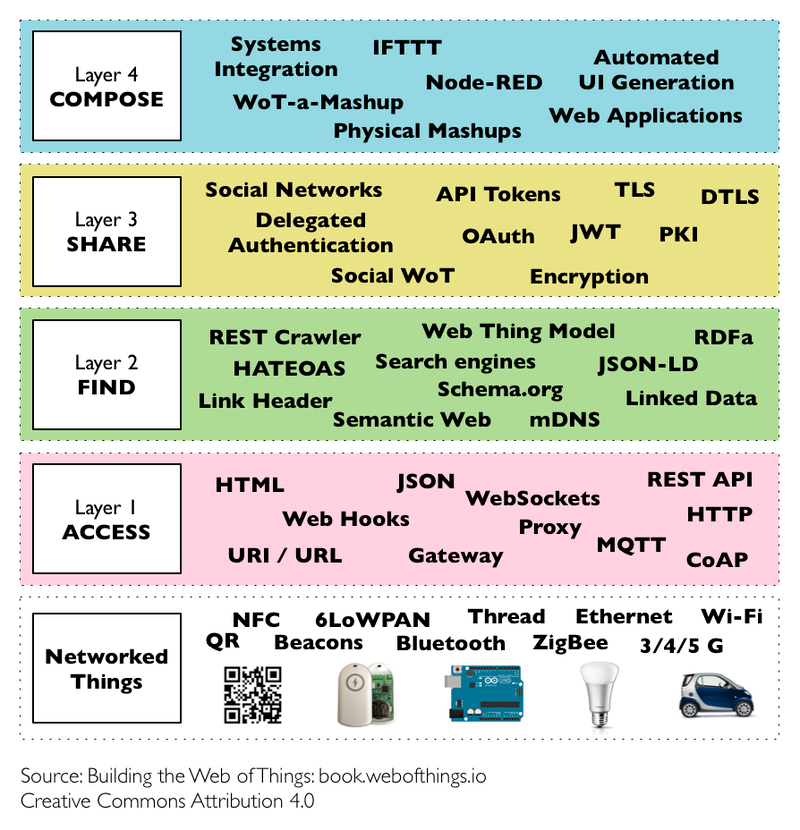 Verschiedene Ebenen von Web-Protokolle für ein 'Web of Things'