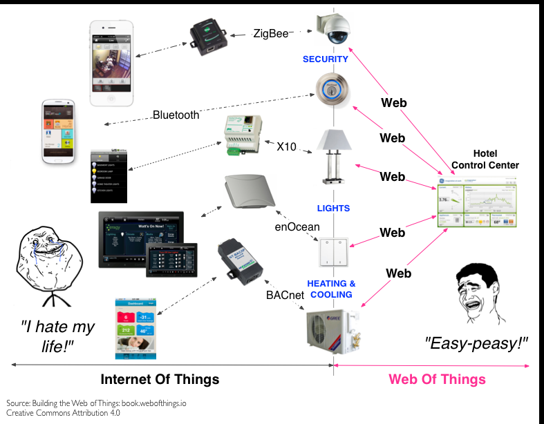 Verschiedene Protokolle wie Bluetooth unsw. für 'Internet of Things' und ein einheitliches Protokoll, das Web, für 'Web of Things'