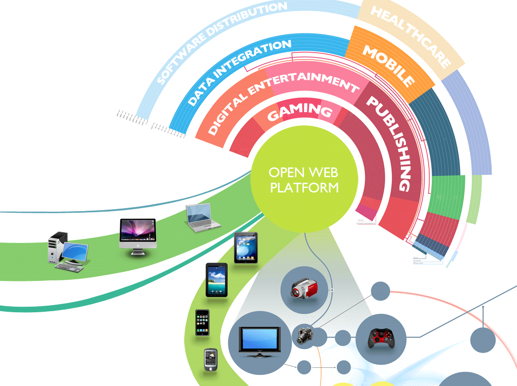 Verschiedene Geräte und Industrie-Zweige aus gehend vom 'Open Web Platform'