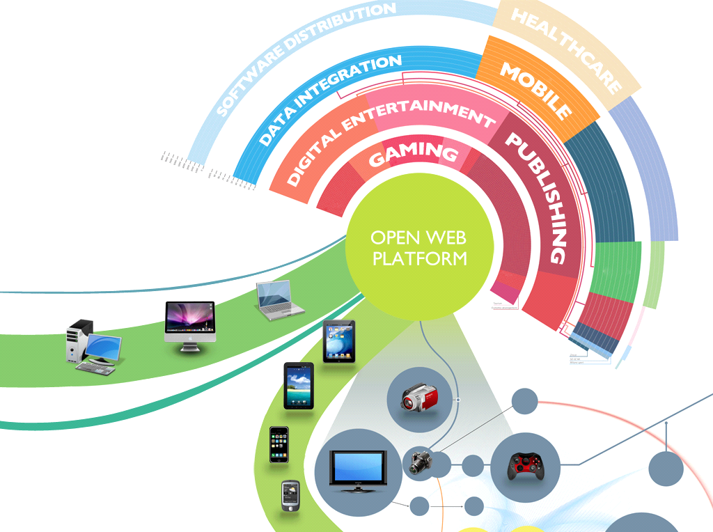 Illustration of different devices connecting onto the internet. This includes desktop and laptop computers, mobile phones and tablets, televisions, camera, and game controllers. The illustration also represents different industry sectors such as mobile, gaming, digital publishing, healthcare, and many more sorrounding the 'Open Web Platform' in the center of the illustration.
