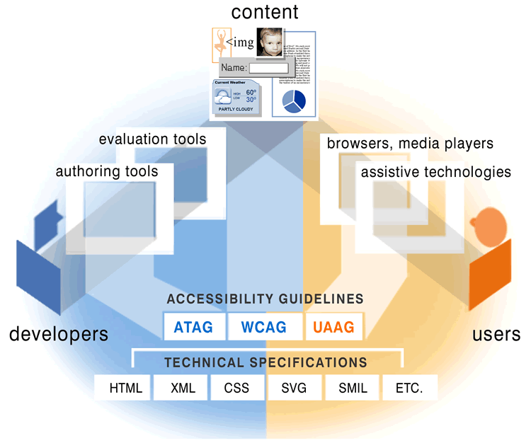 At the bottom of the illustration are the core technical specifications of the Web, such as HTML, XML, CSS, SVG, SMIL, and others. On top of these technical specifications are the accessibility guidelines ATAG, WCAG, and UAAG. From the left, developers use authoring and evaluation tools to create content – ATAG is relevant in this context. From the right, users use browsers, media players, and assistive technologies to access the content – UAAG is relevant here. On the top-most center is the content, which includes text, images, forms, and more – WCAG is relevant in this context.