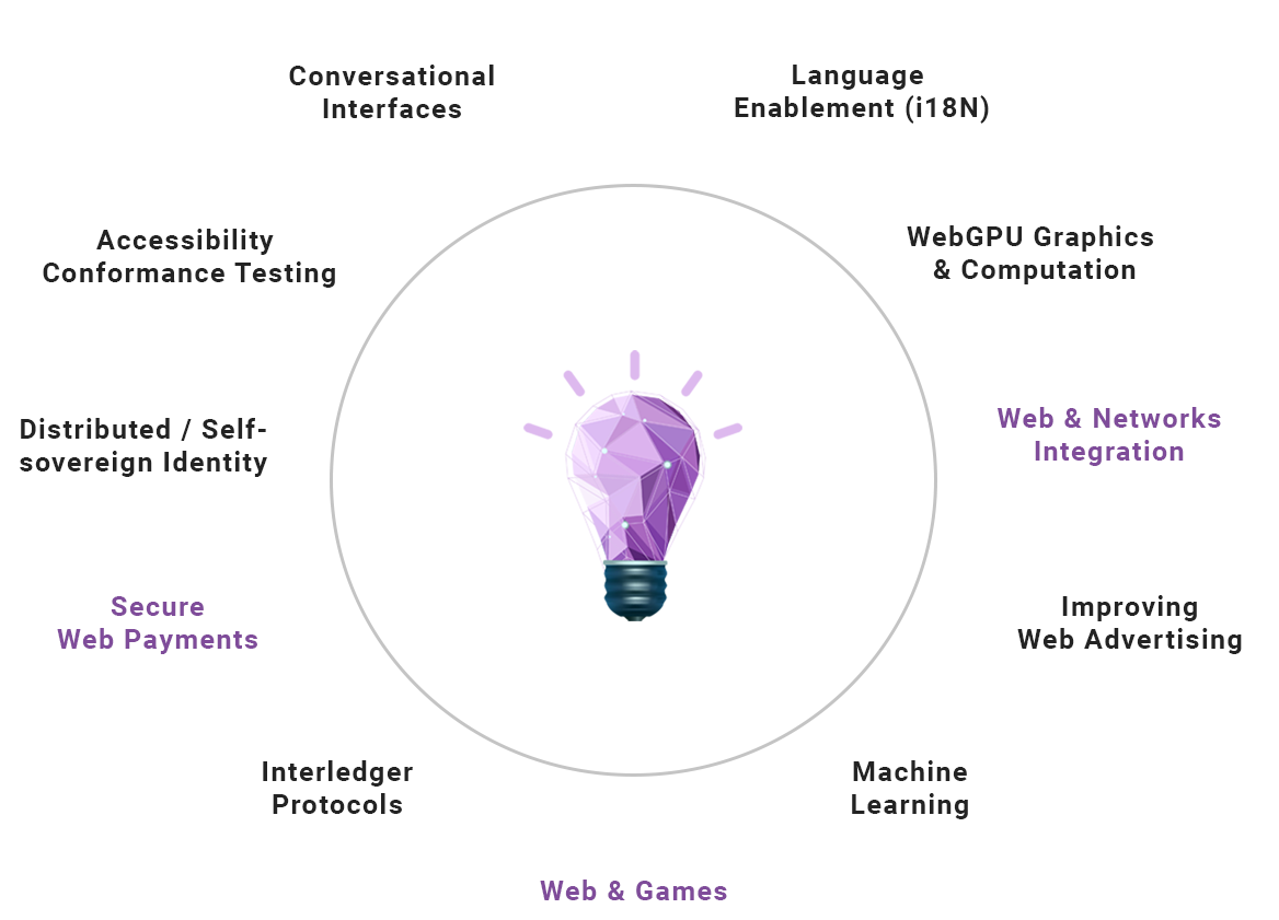 Various technologies expanding the Web Core capabilities