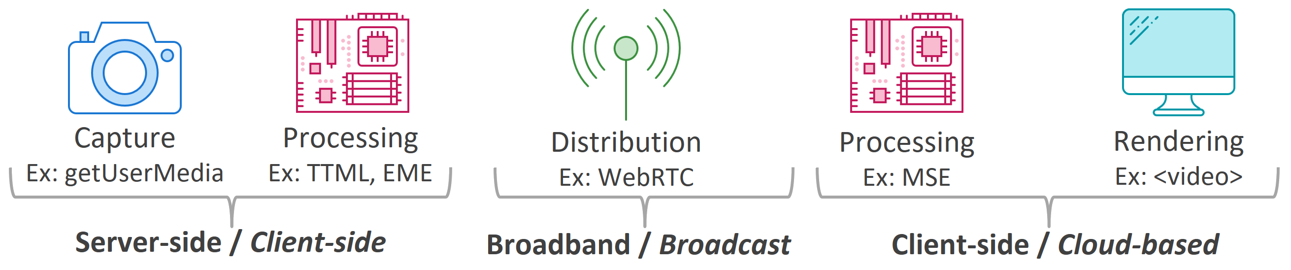 media and w3c tech