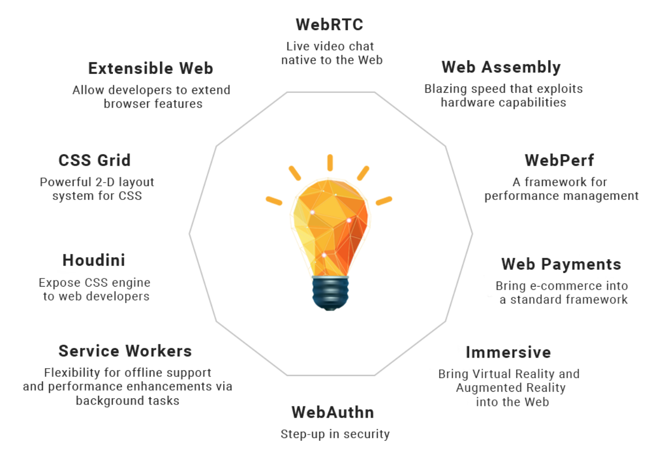 Various technologies expanding the Web Core capabilities