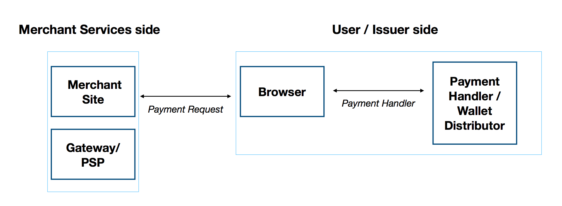 web payment and the browser