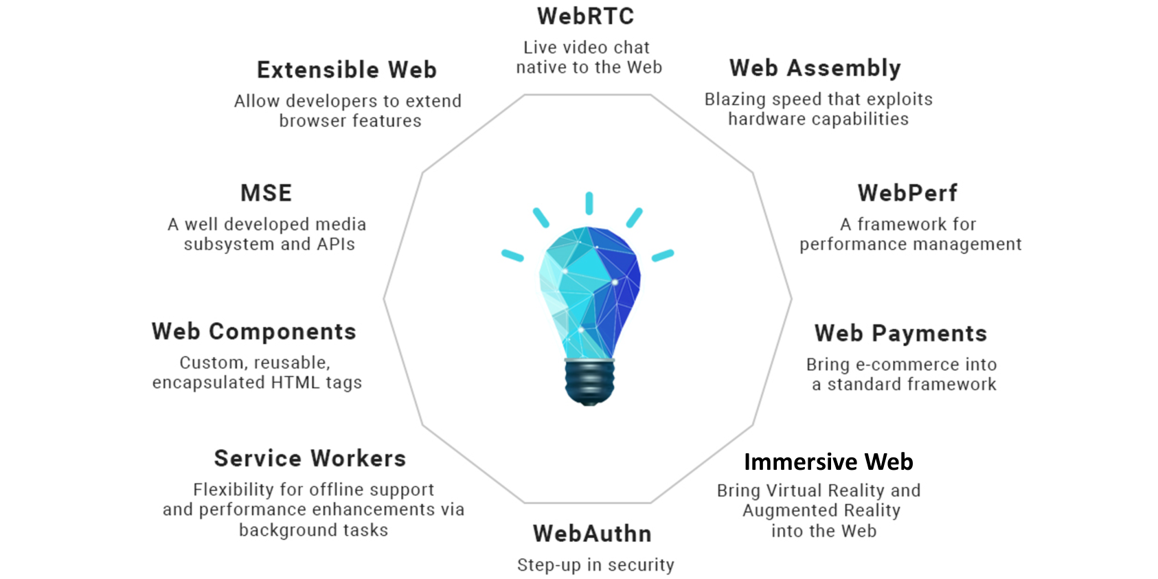 Various technologies expanding the Web Core capabilities