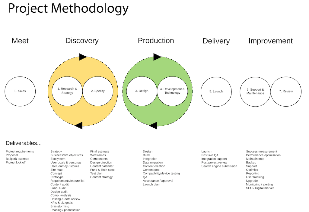 diagram showing studio 24 methodology and
		    related tasks