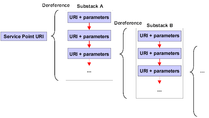 Service Point Dereferencing