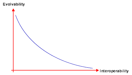 Evolvability vs.
Interoperabili