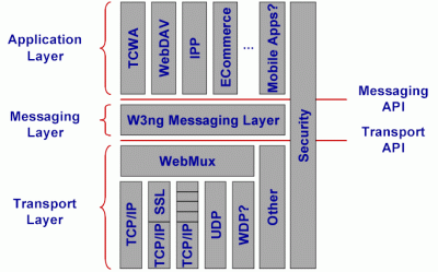 HTTP-NG Architecture