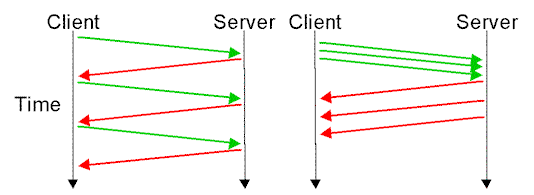 Diagram showing packets in pipelined vs. non-pipelined implementation