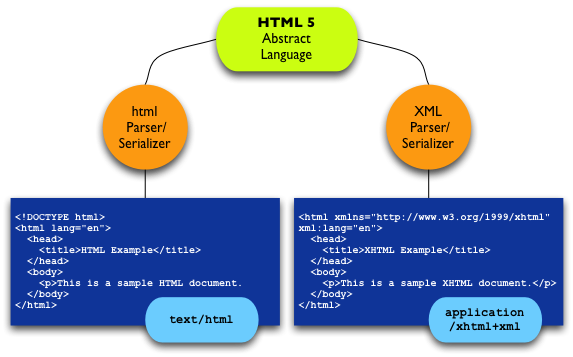 Html5 Serializations