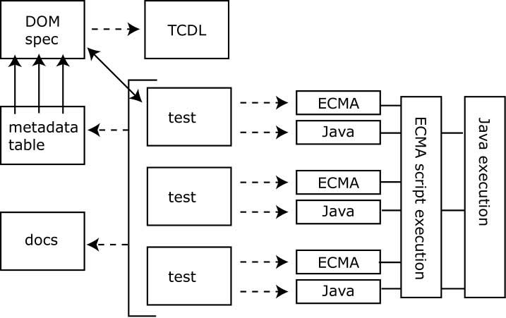 DOM Test Suites Methodology