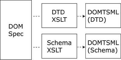 TCDL construction