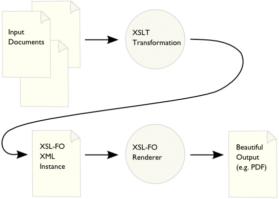 [diagram: XML documents are transformed with XSLT to XSL-FO instances, which are then rendered to PDF]
