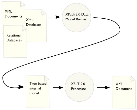 [diagram: XSLT 2.0 Processor uses an XDM Builder to construct data model instances out of XML documents, XML databases and relational databases.]