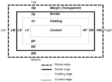 Image illustrating the relationship between content, padding, borders, and margins.