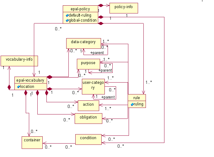 Non-normative UML Overview of an EPAL Policy