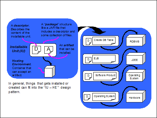 Installable unit/Hosting environment design pattern