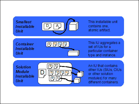 Types of installable unit