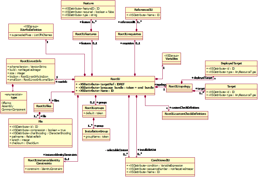 UML representation of RootIU type