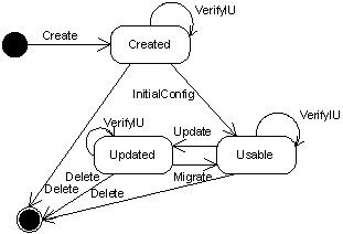 State diagram of an installable unit instance