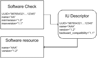 Use of UUID in a software check