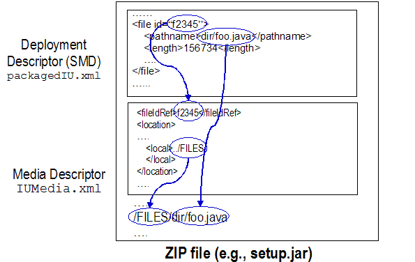 File binding information in the IU ZIP package