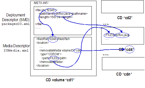 Fixed-sized Removable Media Example: IU Package on Multiple CDs