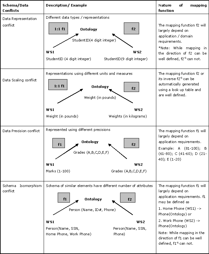 Table 1:
Possible schematic / data conflicts between xml input/output
messages Schematic / Data conflicts