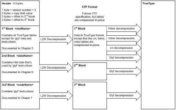 diagram of CTF format