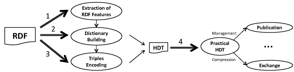 A step-by-step construction of HDT