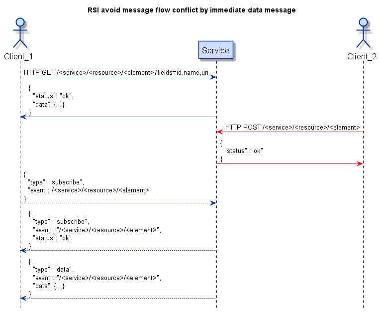avoid race conditions