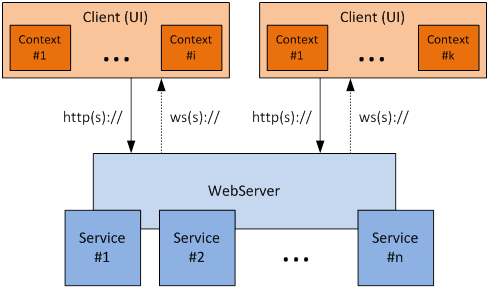 Client server architecture
