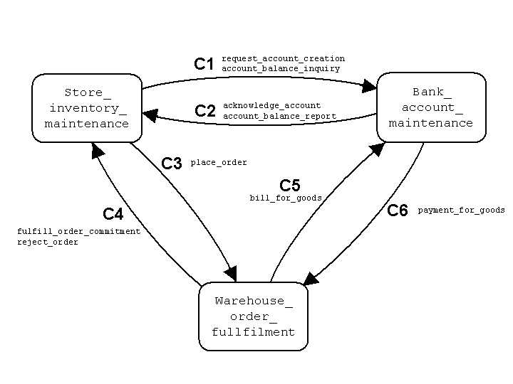 Channels associated with services of Store-Warehouse-Bank example