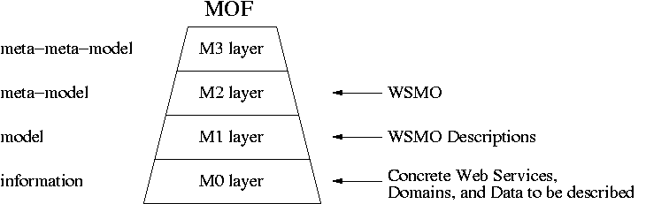 The relation between WSMO and MOF