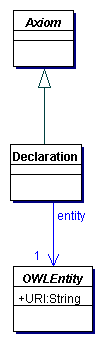 Entity Declarations in OWL 1.1