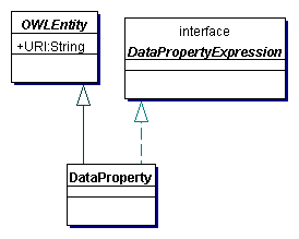 Data Property Expressions